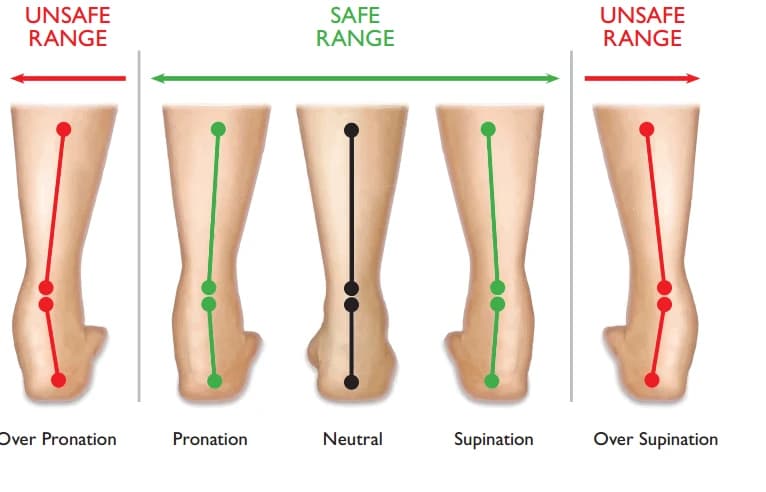 Gait Analysis - Related podiatry article from FALL Clinic Perth